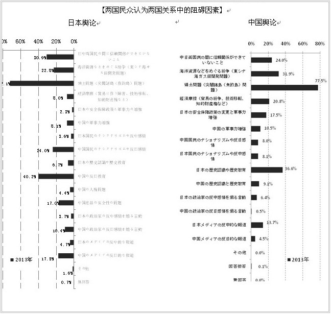 2013年中日关系舆论调查报告