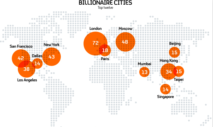 伦敦超级富豪人数最多 北京位居第八
