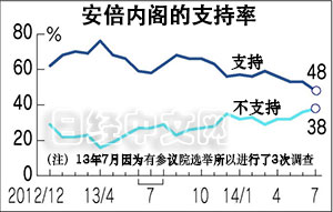 日媒调查：安倍内阁支持率跌至史上最低