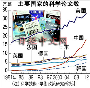 中国科学论文发表数量超过日本 跃居世界第二