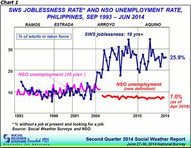 菲律宾失业人数上升了约30万