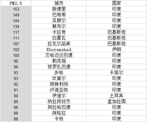 中国无缘“世界空气最差城市”20强