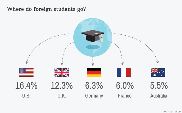 留学生出国转向英德法澳 美国高校市场比例12年降半