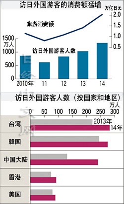 中国大陆游客在日人均消费23万日元 名列第一