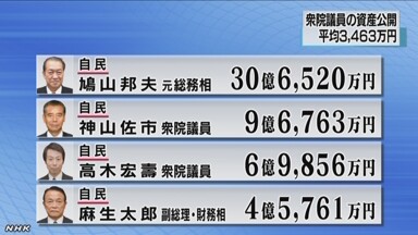 日本公布众议员财产人均176万元 自民党成员占据前十