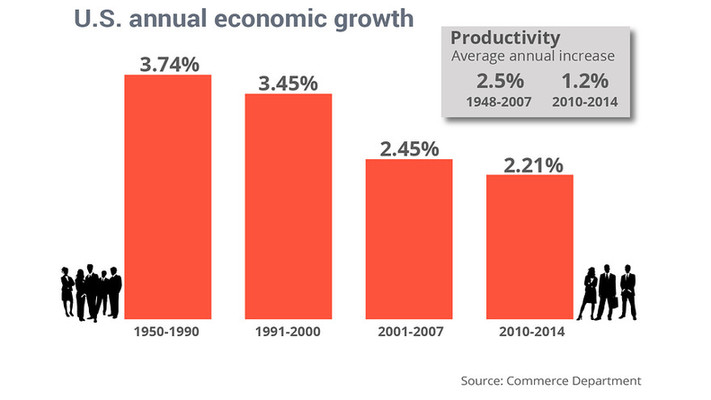 美媒：美国经济变平庸增速放缓 无有效策略前景黯淡