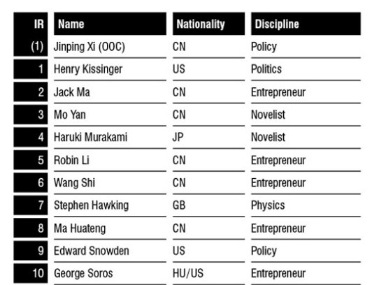 《2015全球思想领袖榜》出炉 看看在中国排名前十的思想领袖是谁