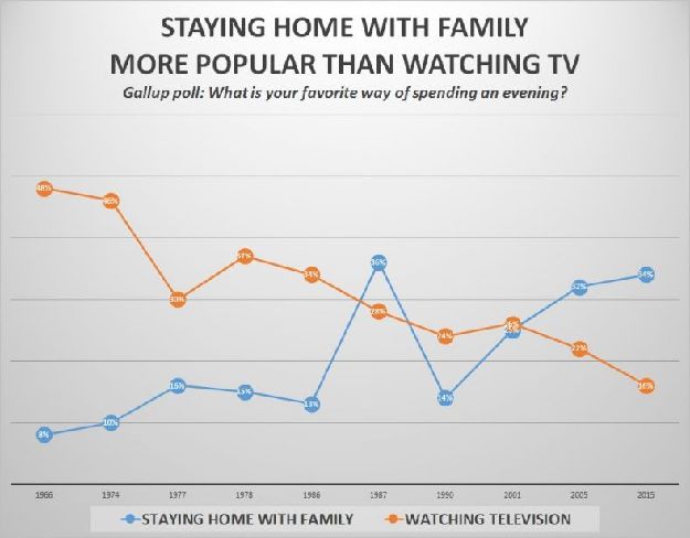手机平板滑不停 美国晚间电视观众百分比创新低
