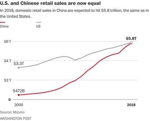 美媒:2018中国消费力赶超美国 将重塑全球经济
